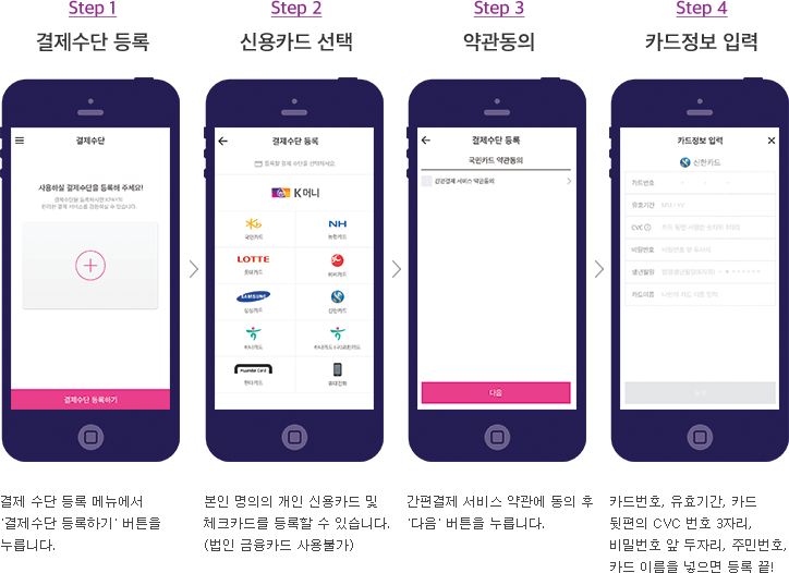 Step1:결제수단 등록, Step2:신용카드 선택, Step3:약관동의, Step4:카드정보 입력