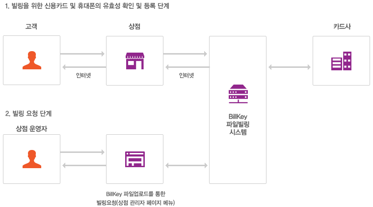 상점이 신용카드 및 휴대폰의 유효성 체크를 위해 이니시스 빌키 시스템을 통해 카드사나 통신사로 확인합니다. 유효성이 확인 완료된 경우에만 이니시스 빌키 시스템에서 빌키를 상점에 전달하며 상점운영자가 상점관리자사이트에서 규격된 이니시스 파일 포맷을 참조하여 파일을 업로드 합니다. 파일 업로드 완료 후 익일에 빌링 결과를 확인할 수 있습니다. 