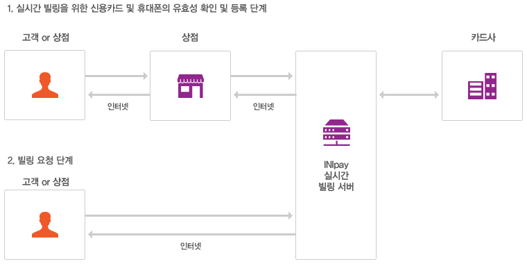 고객 또는 상점이 신용카드 및 휴대폰의 유효성을 확인 후 등록하는 단계로 유효성 확인 시도 시 이니페이 실시간 빌링서버를 통해 카드사나 통신사로 인증하는 단계와 확인 받은 후 승인 요청을 하는 단계로 구분됩니다. 