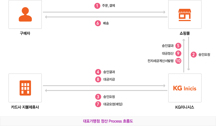 구매자의 주문/결제부터 해당쇼핑몰 정산 대금 지급까지 일련의 온라인 결제 과정을 표현한 기본적인 PG정산 흐름도 입니다. 대표(일반)서비스 이용 시 결제부터 대금정산까지 모든 과정을 ㈜KG이니시스가 대행하게 됩니다.