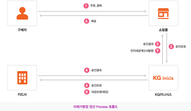 자체(직가맹)서비스 이용 시의 PG정산 흐름도 입니다. 자체 서비스의 경우 ㈜KG이니시스에서 결제/매입 서비스를 대행하며, 대금정산/반송처리는 카드사와 상점이 직접 처리하게 됩니다.