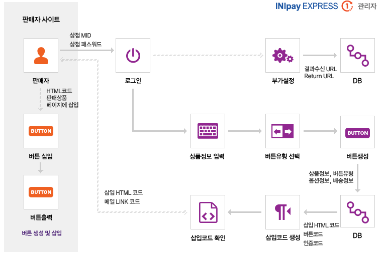 이니페이 익스프레스를 통한 판매사이트에 결제버튼 구성 순서입니다. 로그인 후 상품정보 등을 입력하고 버튼 유형을 선택하여 생성합니다. 웹페이지에 삽입할 수 있도록 생성된 코드를 판매상품 페이지에 삽입하면 완료 됩니다.