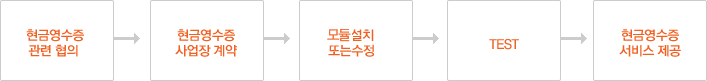 현금영수증 관련 협의 → 현금영수증 사업장 계약 → TX 설치 또는 수정 → TEST → 현금영수증 서비스 제공