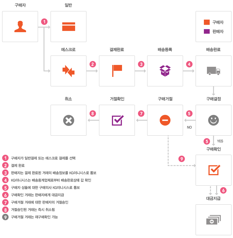 구매자가 에스크로 결제를 선택하여 결제를 진행할 경우 판매자는 결제완료된 이후에 상점관리자사이트에서 배송등록을 합니다. 배송등록이 완료되면 구매자에게 구매결정을 할 수 있는 이메일이 전송되고 구매자가 구매결정을 하면 판매자에게 대금이 지급됩니다. 하지만 구매자가 구매거절을 한다면 판매자가 거절 취소 수락 한 이후에 취소가 완료됩니다. 