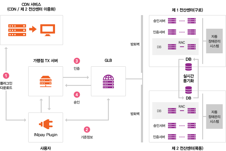 PKI기반으로 최고의 안전성을 갖추고 있는 TX방식의 INIpay-TX서비스는 최고의 안정성을 갖춘 전자지불서비스 입니다. 