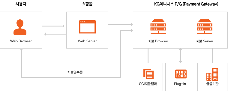 INIpay-INILite는 복잡한 TX설치가 필요없는 소규모 쇼핑몰 사업자에 적합한 전자 결제 서비스 입니다