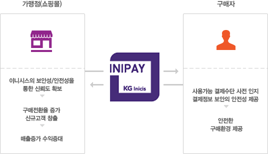 KG이니시스 인증마크의 효과를 설명하는 이미지입니다. 구매자는 인증마크를 통해 안심하고 결제를 진행할 수 있으며, 가맹점은 안전성을 바탕으로 구매전환율을 높이고 신규 고객을 창출하여 매출을 증가시킬 수 있습니다.