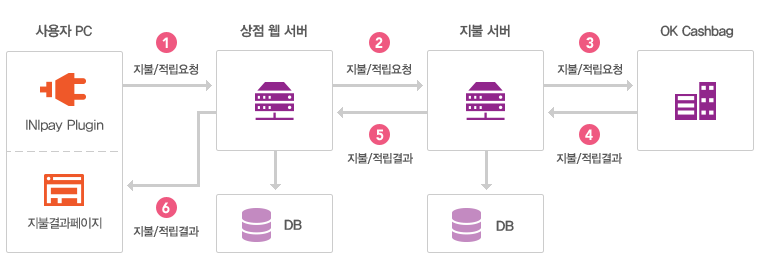 결제고객이 지불수단으로 오케이캐시백을 선택하여 결제를 요청하면 오케이캐시백 카드번호 및 온라인 비밀번호를 인증 후 지불요청합니다. 이 과정에서 상점웹서버 및 이니시스 서버를 경유하여 지불요청 및 결과를 응답합니다. 