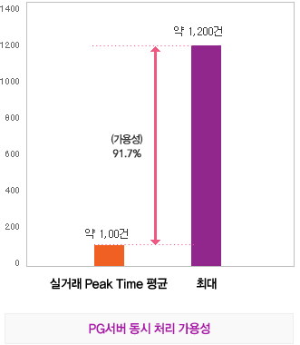 PC서버 동시 처리 가용성이 실거래 Peak Time 평균대비 가용성 91.7% 여분 가용성을 확보하고 있습니다.