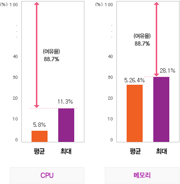 CPU는 평균 5.8%에서 최대 11.3%로 88.7%의 여유를 확보하고 있으며, 메모리는 평균 26.4%에서 최대 28.1%로 71.9%의 여유를 확보하고 있습니다.