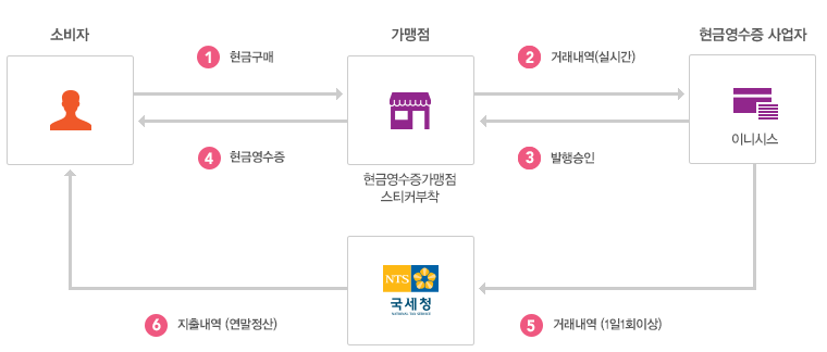 결제고객 피씨에서 계좌이체, 가상계좌를 이용하여 결제를 할 경우, 가맹점은 국세청에 등록된 카드 및 휴대폰번호, 주민등록번호를 기반으로 현금영수증을 발급요청 및 발급결과를 전달 받습니다. 소비자는 향후에 국세청 사이트에서 발급내역을 조회할 수 있습니다. 