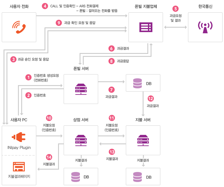 결제고객이 지불수단으로 유선전화를 선택하여 결제를 요청하면 폰빌서버에서 인증번호를 생성하고, 폰빌 지불업체를 경유하여 KT로 과금 요청이 됩니다. 이후 고객이 입력한 유선전화번호로 전화가 걸려오며 음성안내에 따라 인증번호를 입력하면 결제가 완료됩니다. 이 과정에서 상점과 이니시스 서버로 결제 내역이 전달됩니다. 