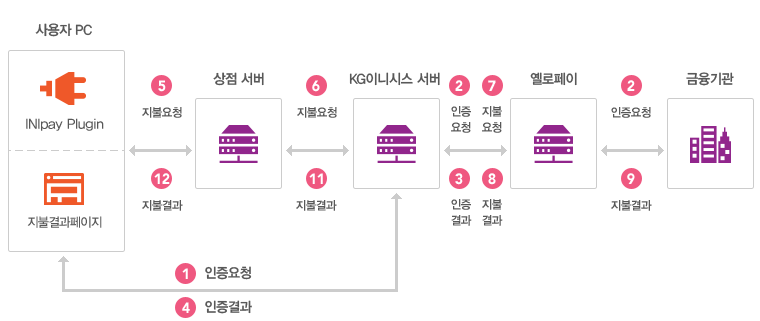 결제고객이 지불수단으로 옐로페이를 선택하여 결제를 요청하면 옐로페이와 제휴된 금융기관을 통해 인증요청 및 지불 결과를 응답합니다. 이 과정에서 상점웹서버 및 이니시스 서버를 경유하여 지불요청 및 결과를 응답합니다. 