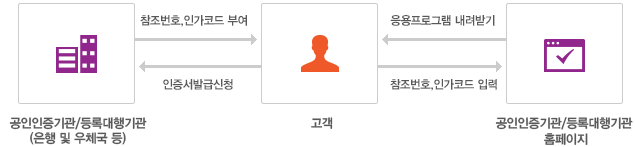 사용자는 공인인증기관이나 등록대행기관을 직접 방문하여 인증서 발급을 신청합니다. 공인인증기관, 등록대행기관에서는 인증서 발급신청자의 신원을 확인한 후, 참조번호와 인가코드가 기재된 등록확인서를 사용자에게 전달합니다. 사용자는 공인인증기관,등록대행기관의 인터넷 홈페이지에 접속하여 인증서 관련 응용프로그램을 내려받아 자신의 PC에 설치합니다. 공인인증서 발급메뉴를 선택하여 안내에 따라 등록확인서에 기재된 참조번호와 인가코드를 입력하고, 인증서 저장매체 선택, 비밀번호 설정 등을 수행하여 공인인증서를 설치합니다.