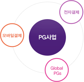 PG사업 : 전자결제, 모바일결제, Global PGs 로 구성