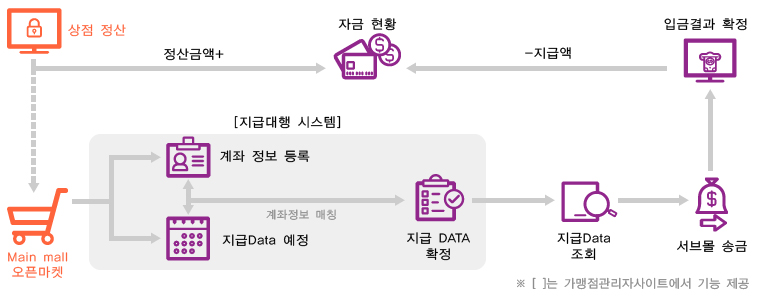 PKI기반으로 최고의 안전성을 갖추고 있는 TX방식의 INIpay-TX서비스는 최고의 안정성을 갖춘 전자지불서비스 입니다. 