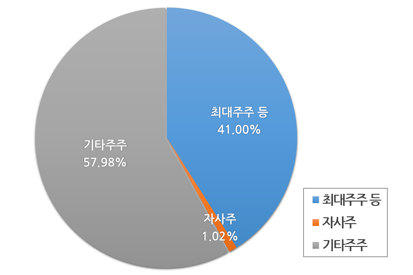 KG이니시스 주주구성 도표 이미지 입니다. 총 27,904,434 주이며, 최대주주 41.00퍼센트, 자사주 1.02퍼센트 기타주주 57.98퍼센트로 구성됩니다.