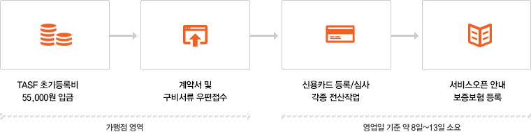 온라인 신청 차트 이미지