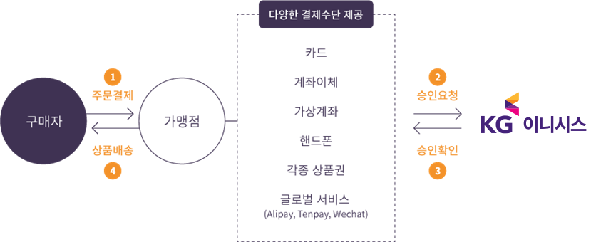 결제수단 FLOW 이미지