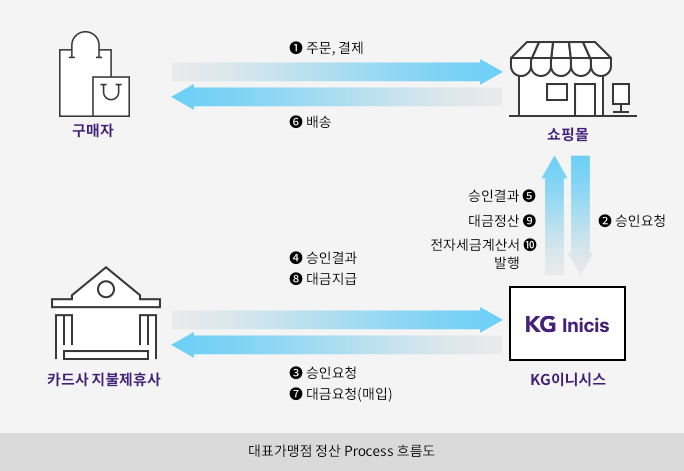 정산프로세스