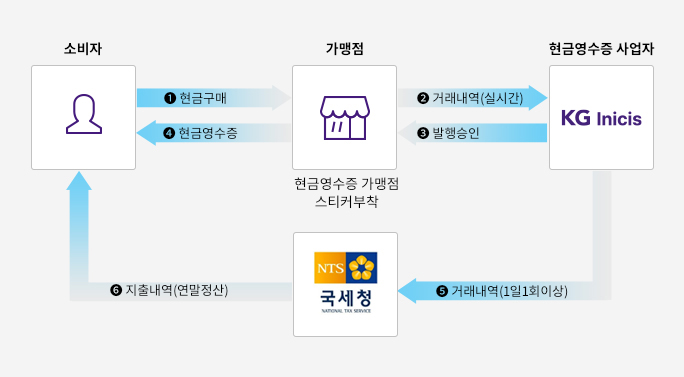 현금영수증 프로세스