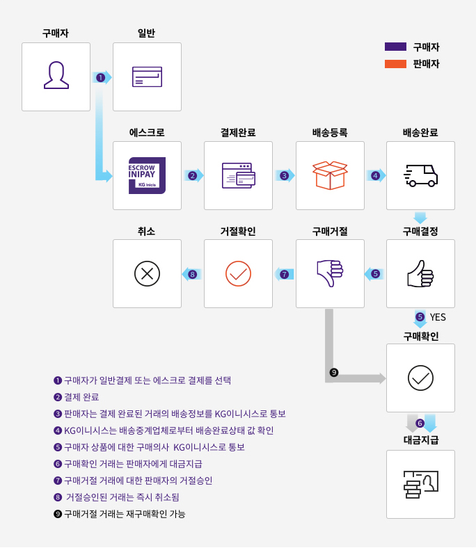 에스크로 프로세스