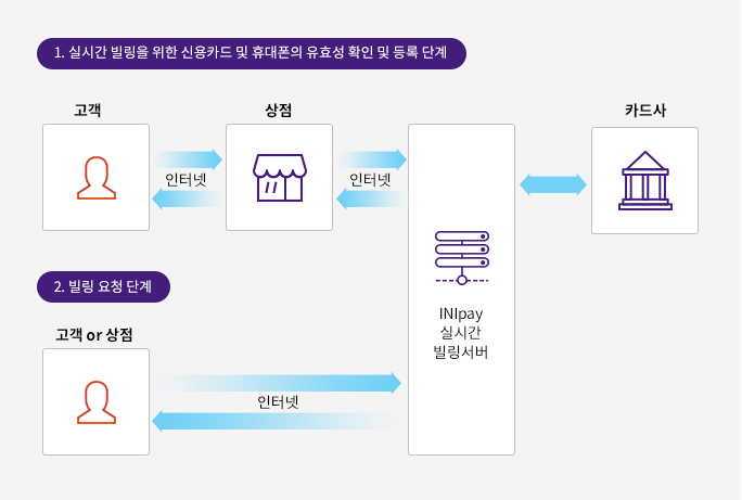 실시간 빌링 서비스