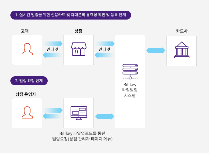 파일 업로드 빌링 서비스