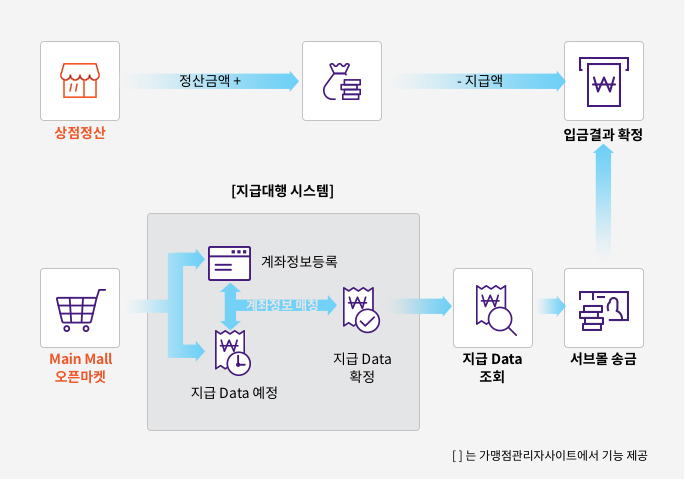 지급대행 프로세스