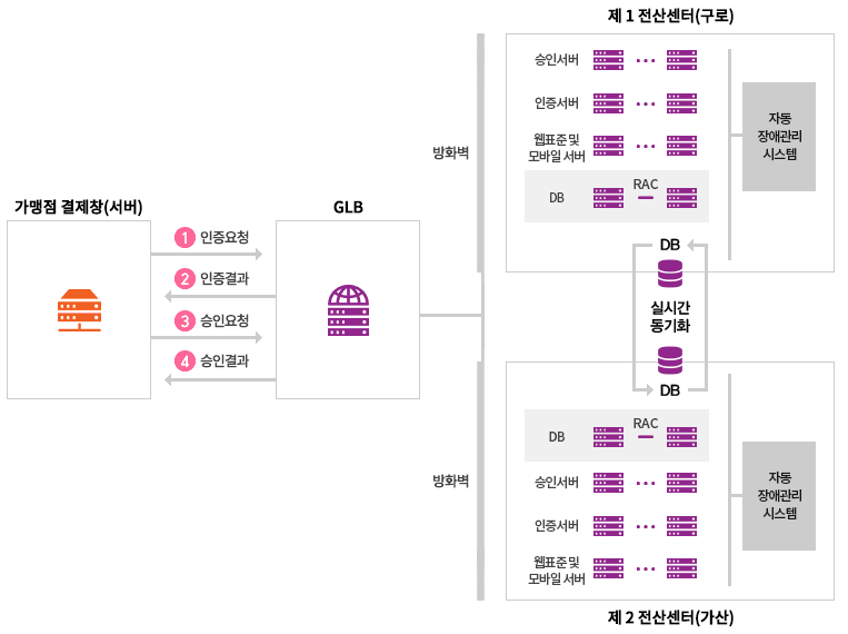 PG업계 최초로 IDC센터를 이중화 구축하여, 거래의 높은 안정성과 연속성을 확보하고 있습니다.