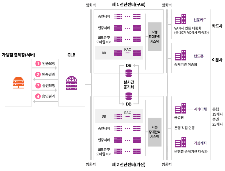 전 시스템 및 서버 이중화를 통한 무정지 시스템을 구축되어 있습니다.<br />
