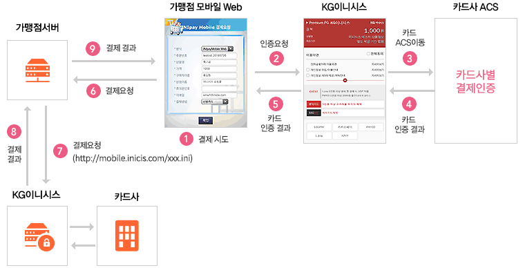 이니페이 모바일 웹은 가맹점 앱 또는 모바일 웹 페이지 내에 결제 UI가 직접 삽입되는 방식입니다. 지불수단별로 인증은 케이지 이니시스 페이지에서 진행되고, 인증완료 후 전달되는 인증거래번호를 가지고 케이지 이니시스 서버로 결제요청을 하는 방식입니다. 