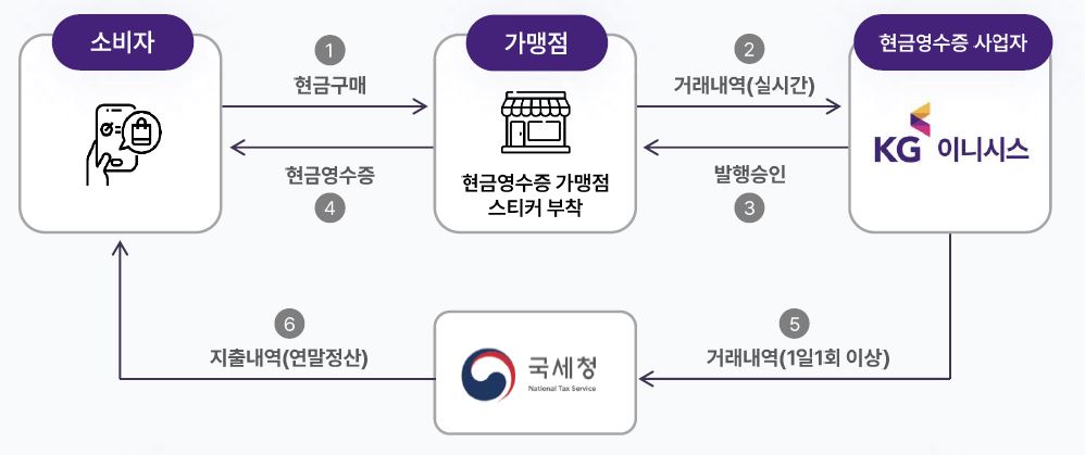 현금영수증 프로세스