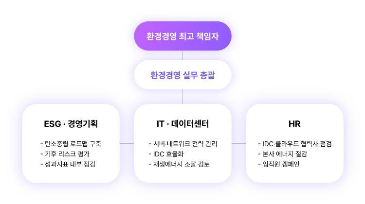 KG이니시스 환경경영 전담 조직도